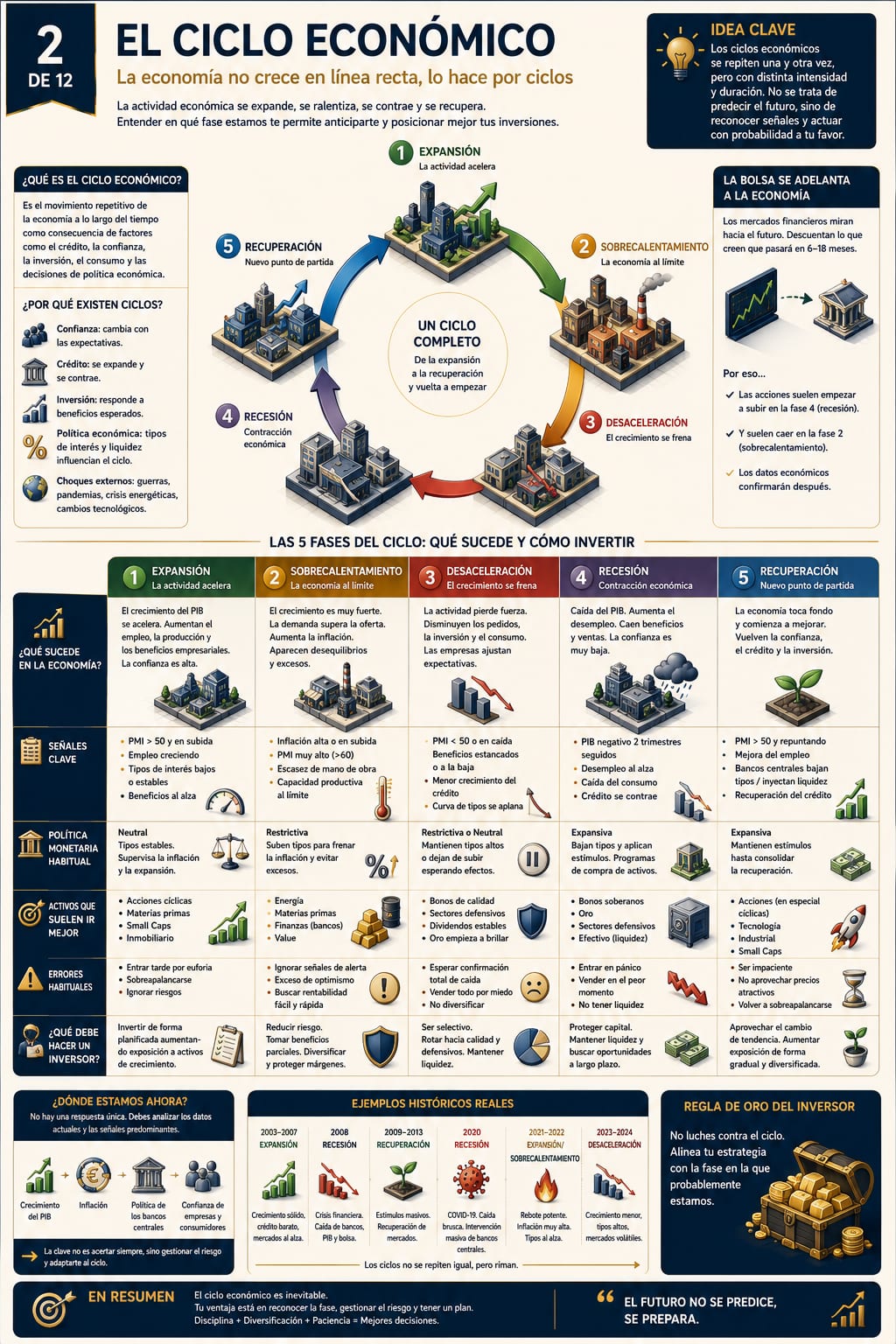 Infografía 2 de 12: El ciclo económico
