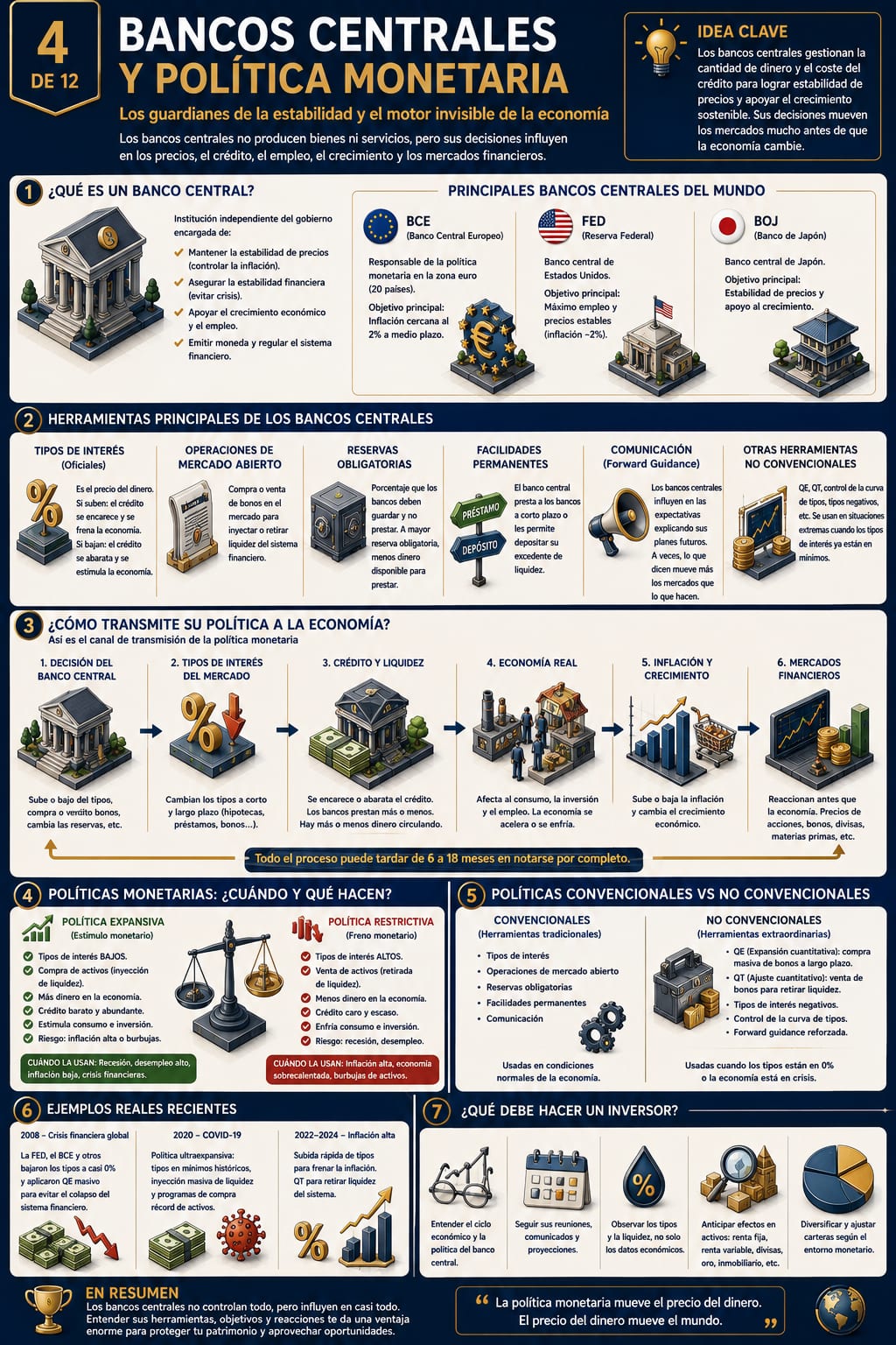 Infografía 4 de 12: Bancos centrales y política monetaria
