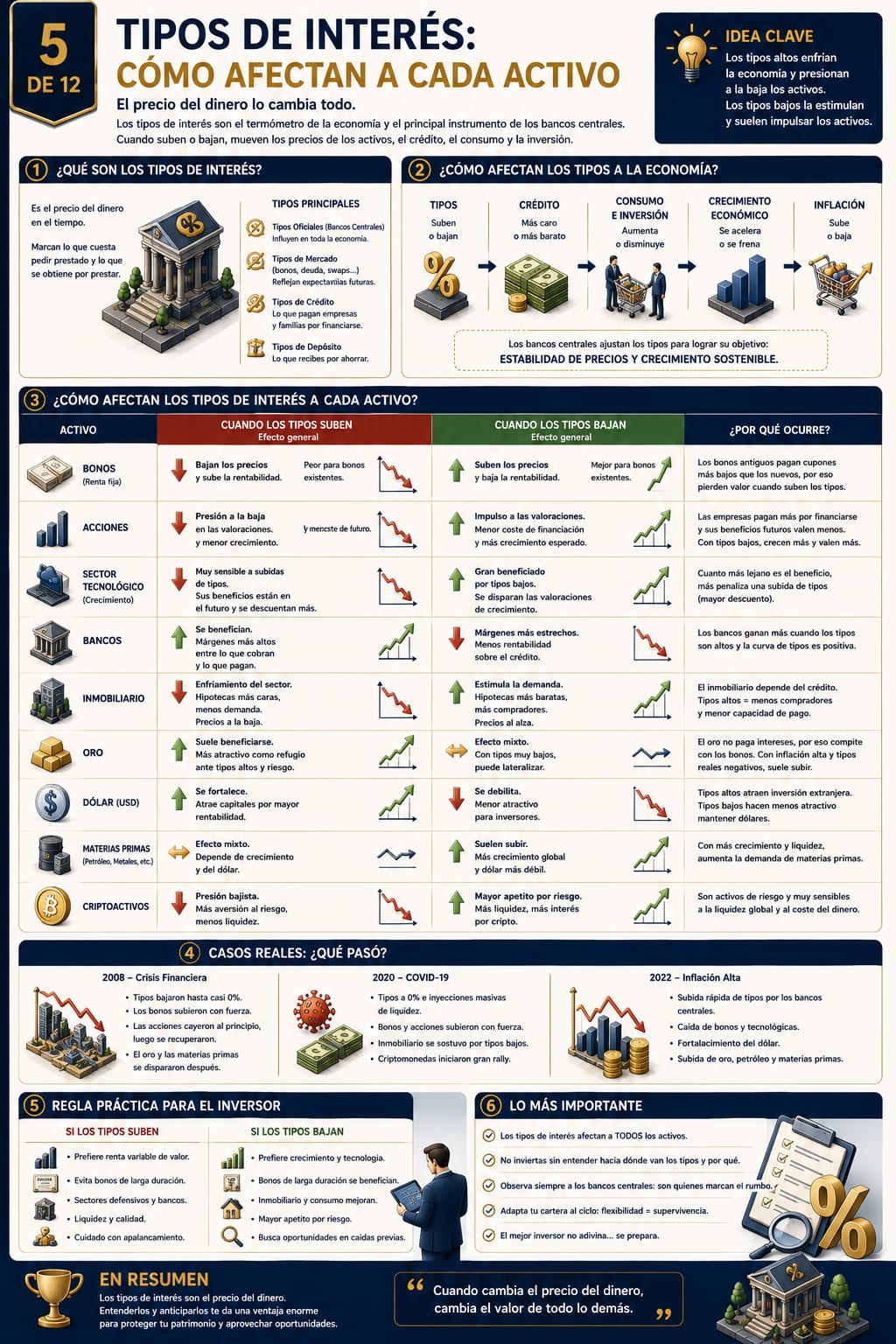 Infografía 5 de 12: Tipos de interés: cómo afectan a cada activo