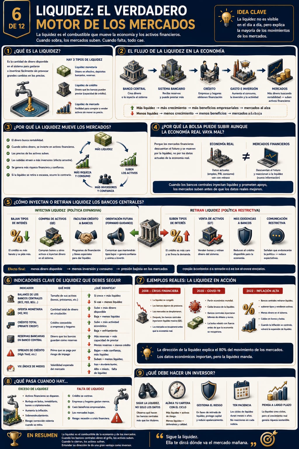 Infografía 6 de 12: Liquidez: el verdadero motor de los mercados