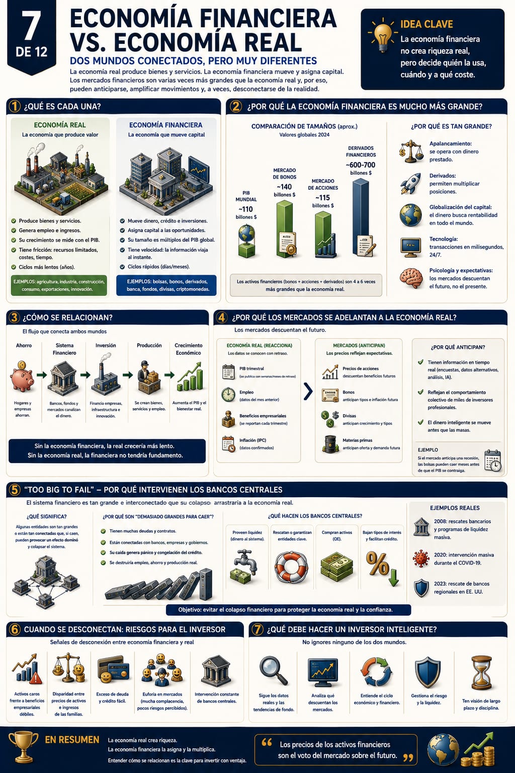 Infografía 7 de 12: Economía financiera vs. economía real
