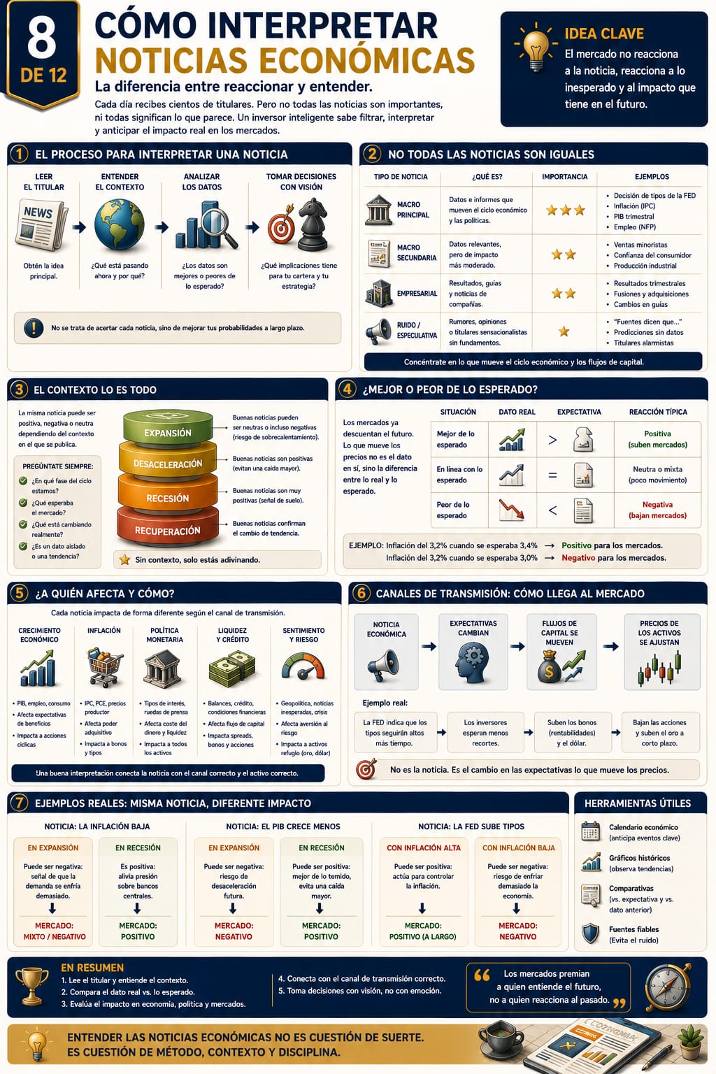 Infografía 8 de 12: Cómo interpretar noticias económicas