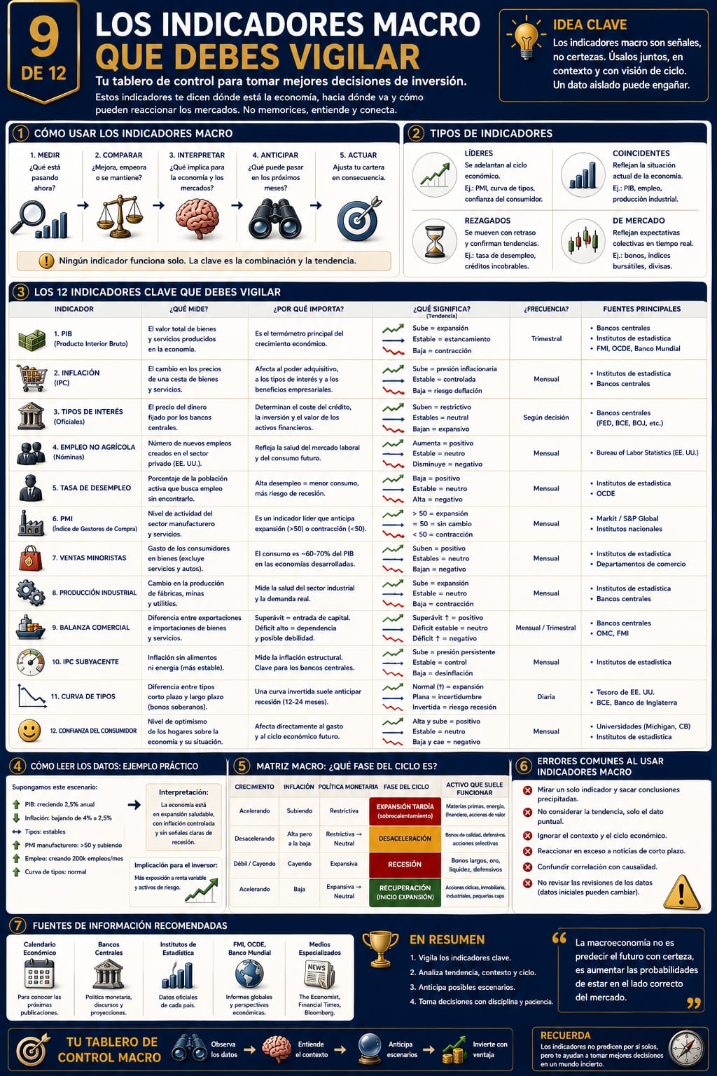 Infografía 9 de 12: Los indicadores macro que debes vigilar