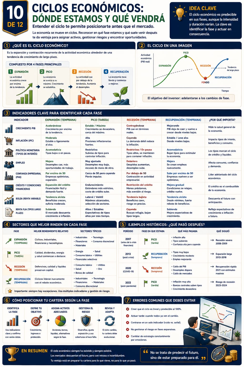 Infografía 10 de 12: Ciclos económicos: dónde estamos y qué vendrá