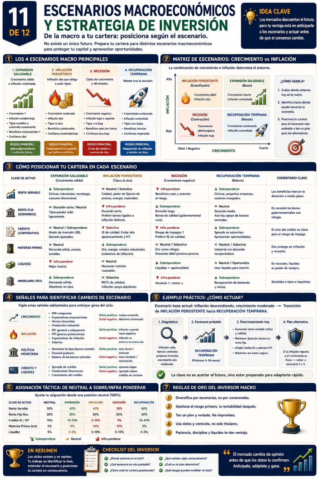 Infografía 11 de 12: Escenarios macroeconómicos y estrategia de inversión