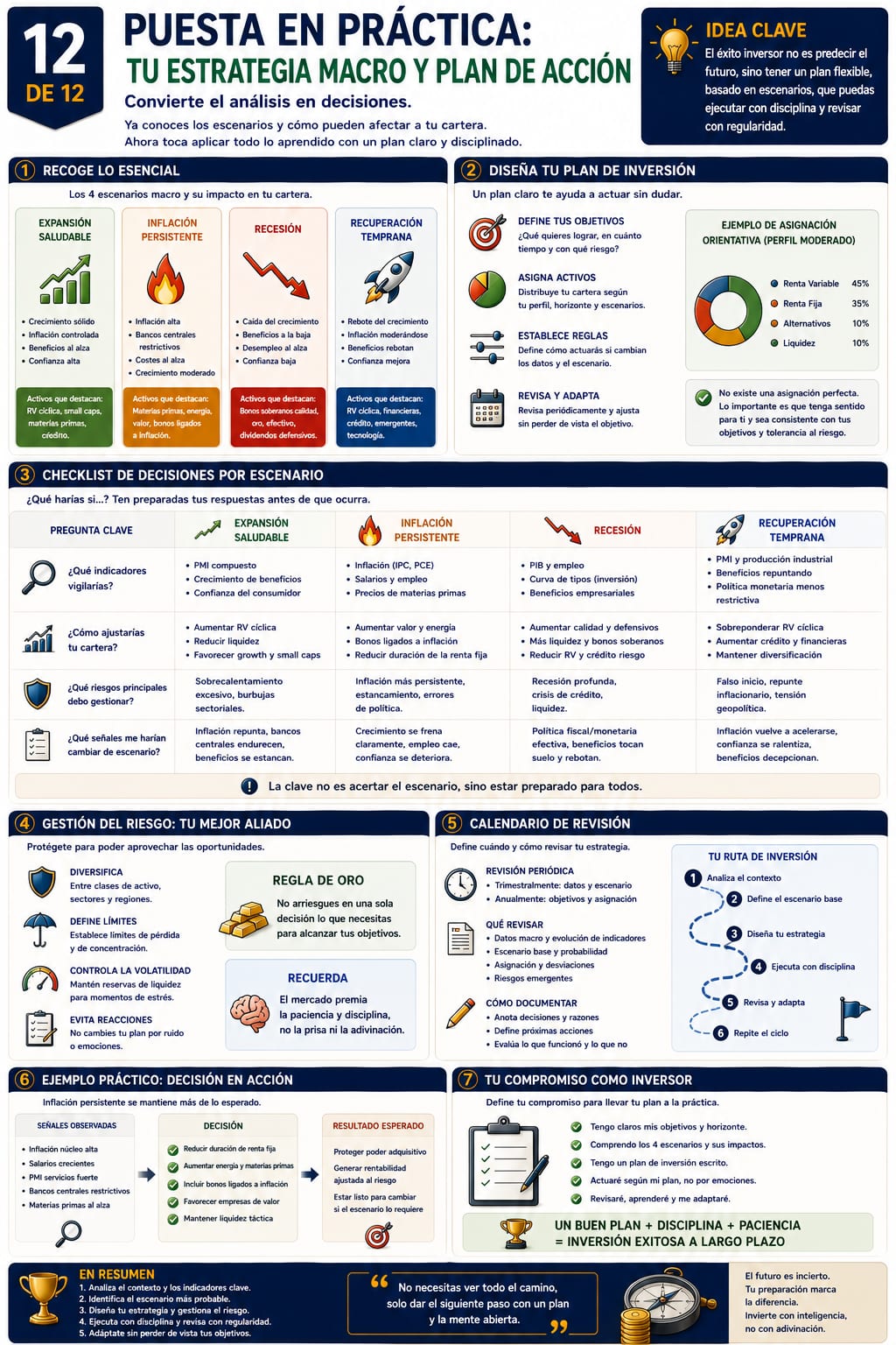 Infografía 12 de 12: Puesta en práctica: tu estrategia macro y plan de acción